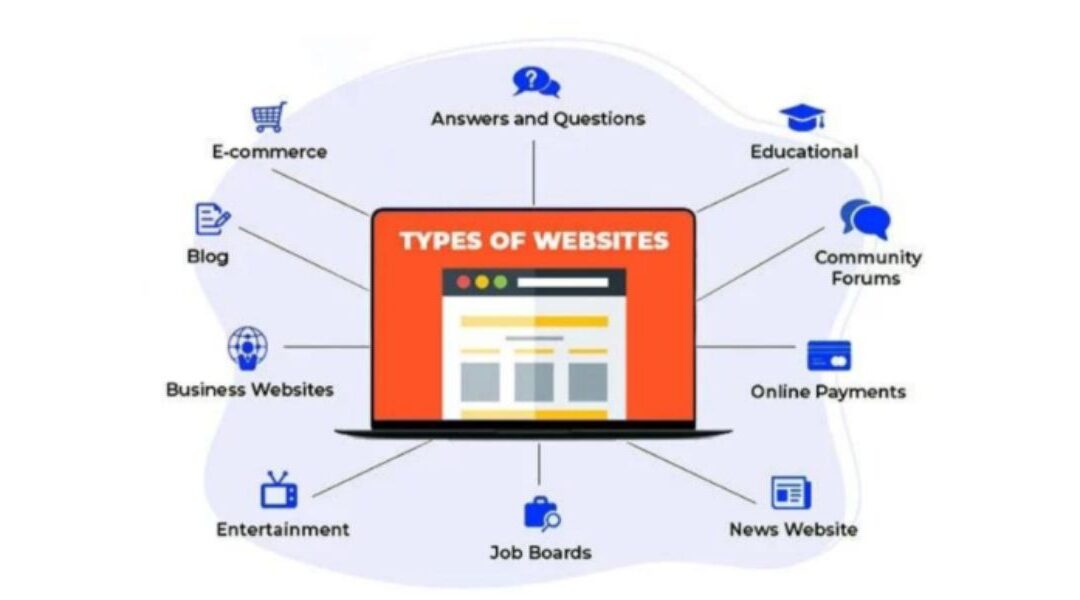 Different Types of Websites